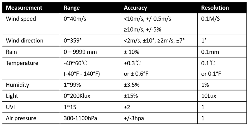 Modbus RTU Ultrasonic Anemometer with Light & UV, Thermo-hygrometer Sensors WN90LP